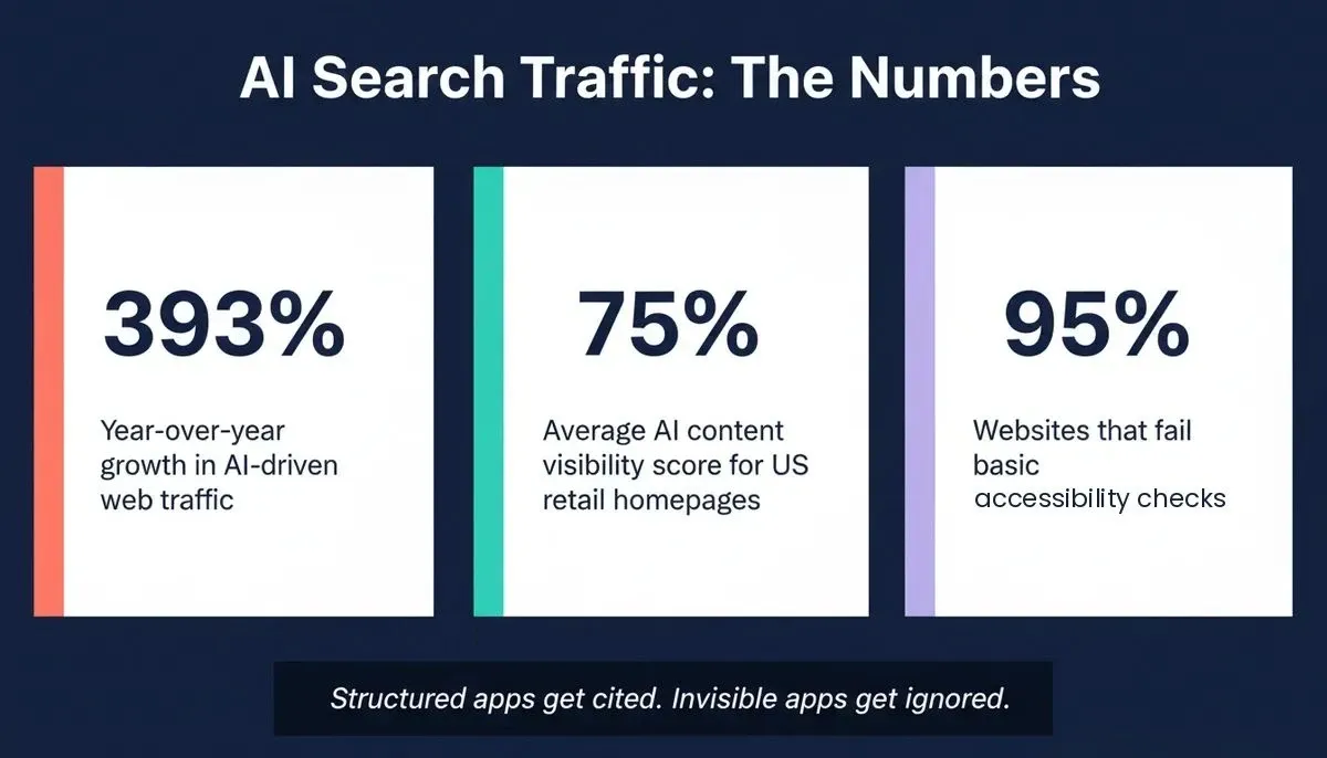 AI Search Traffic statistics: 393% YoY AI traffic growth, 75% average AI content visibility score, 95% of websites fail basic accessibility checks
