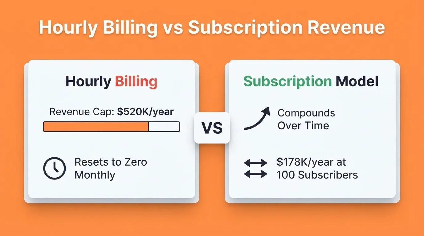 Hourly Billing vs Subscription Revenue