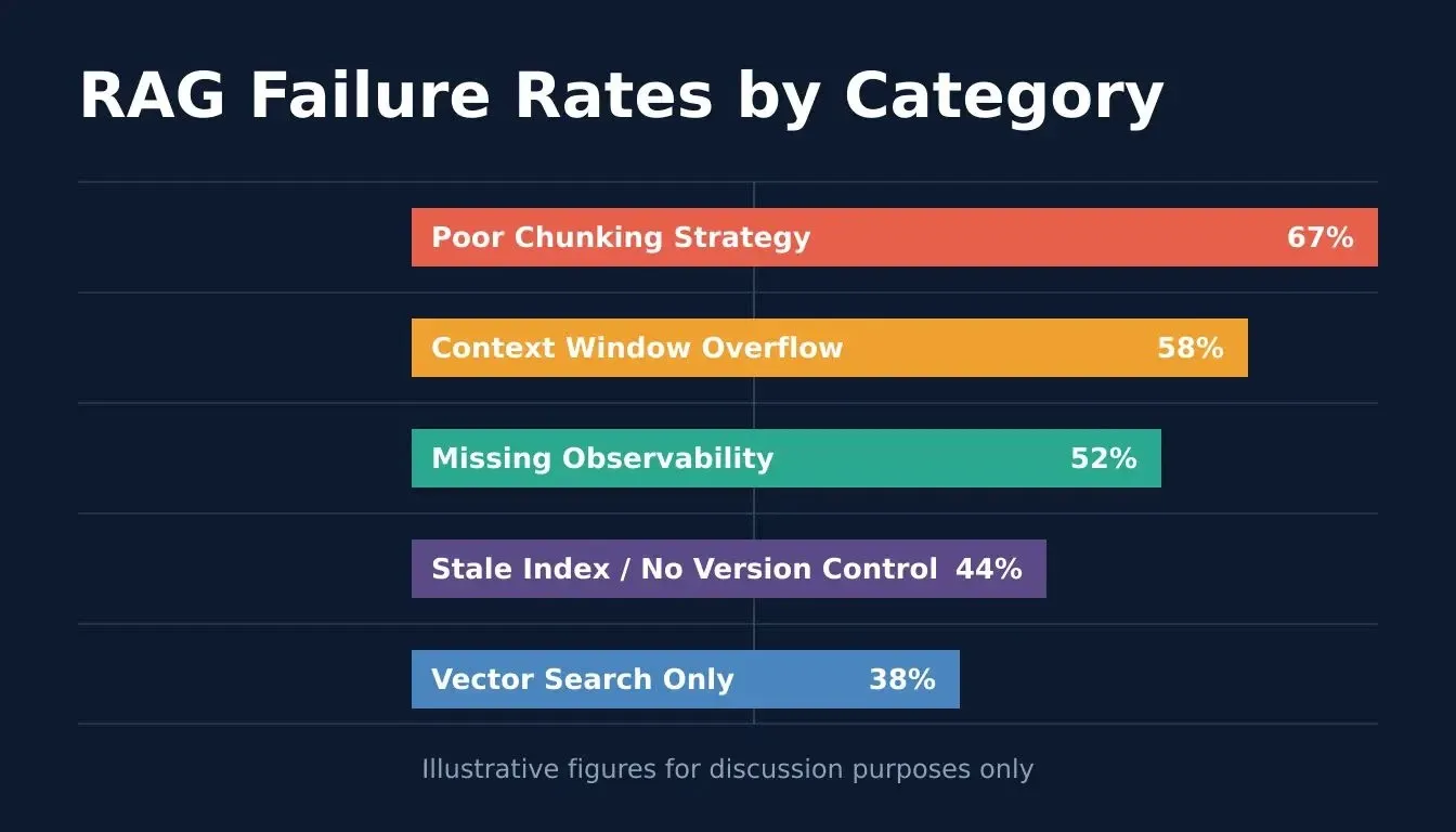RAG Failure Rates by Category data chart