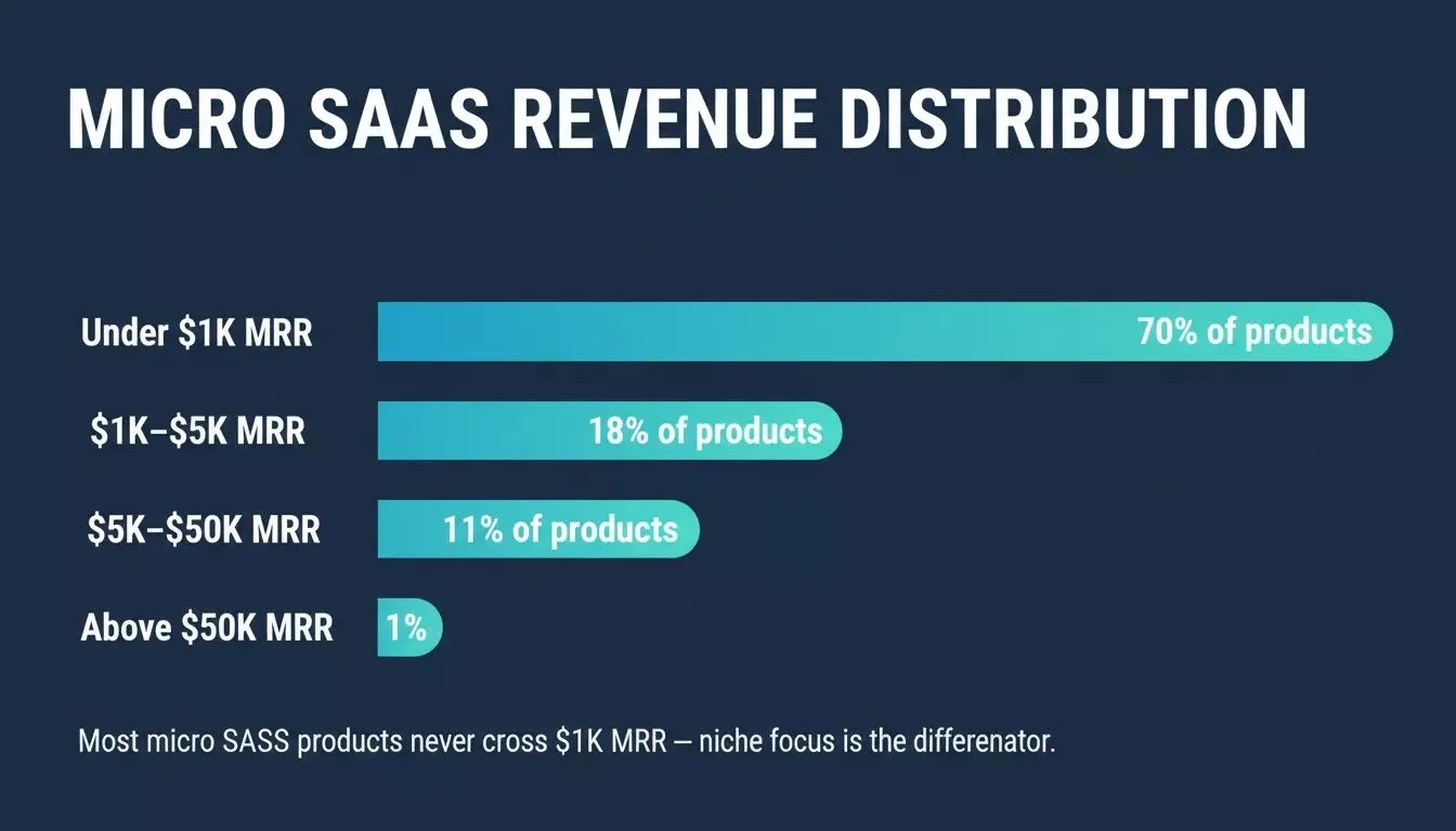 Micro SaaS Revenue Distribution data chart showing 70% under $1K MRR, 18% at $1K to $5K, 11% at $5K to $50K, 1% above $50K