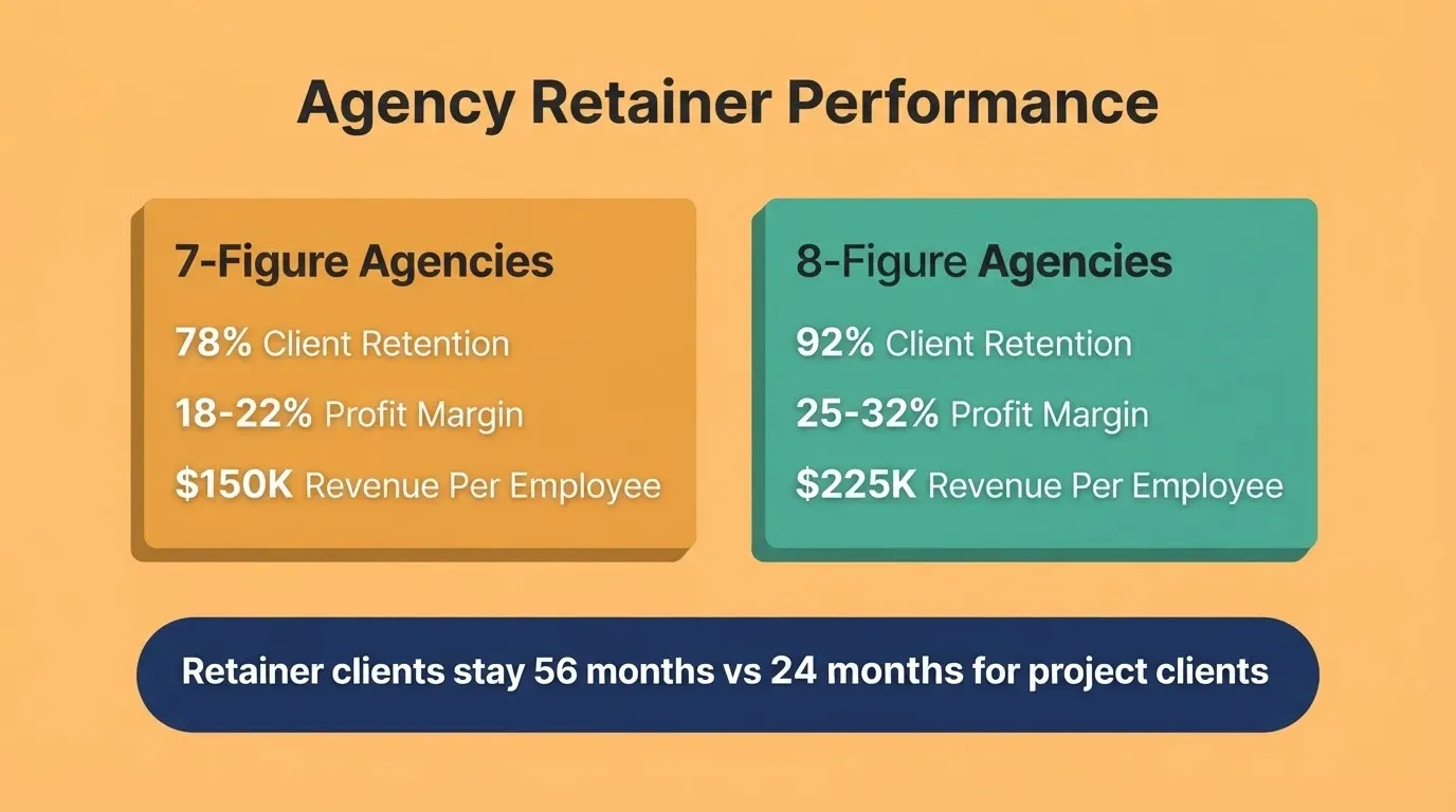 Agency Retainer Performance Comparison
