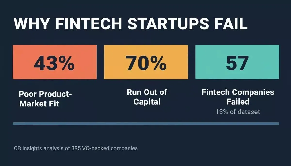 Fintech startup failure data: product-market fit failure (43%) and bad timing (29%) are root causes, not capital depletion