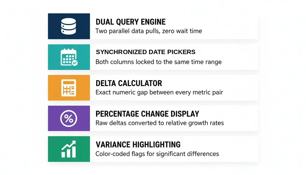 Five core components of a data comparison dashboard: Dual Query Engine, Synchronized Date Pickers, Delta Calculator, Percentage Change Display, and Variance Highlighting