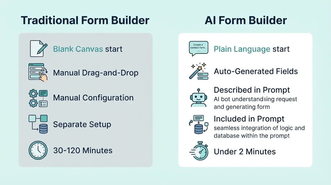 Traditional Form Builder vs AI Form Builder