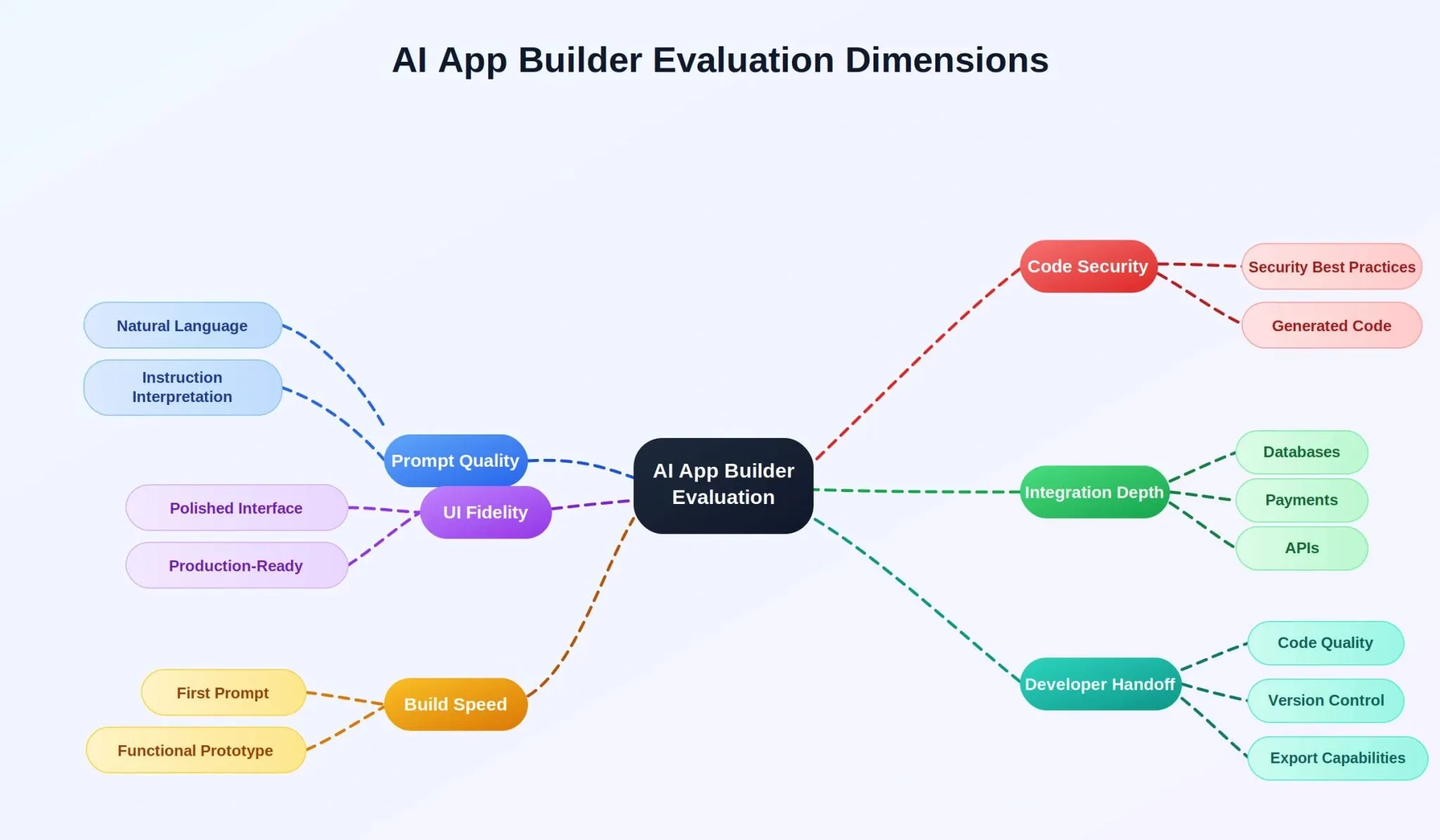 Six scoring dimensions framework for evaluating AI app builders