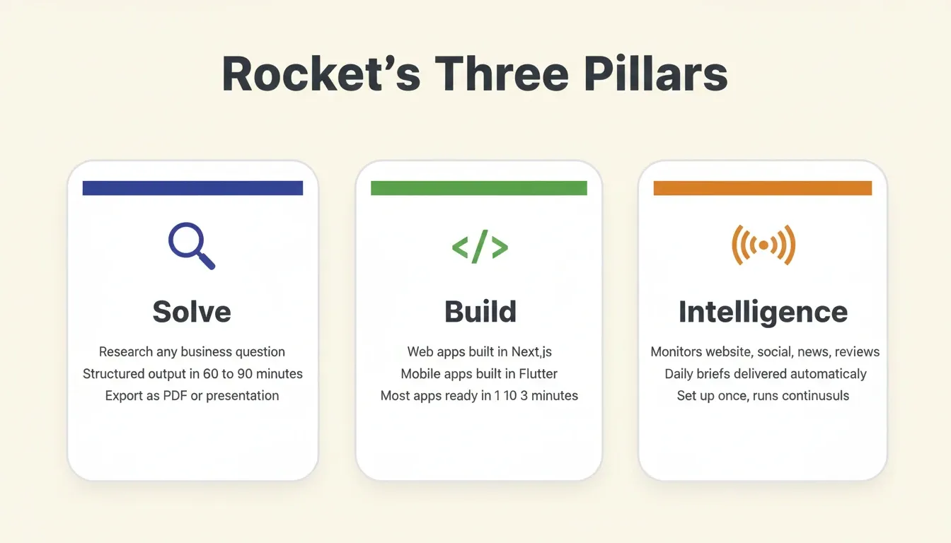 Rocket's Three Pillars