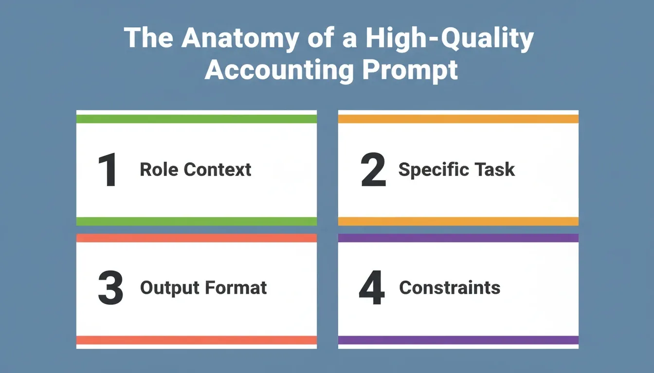 The Anatomy Accounting Prompt