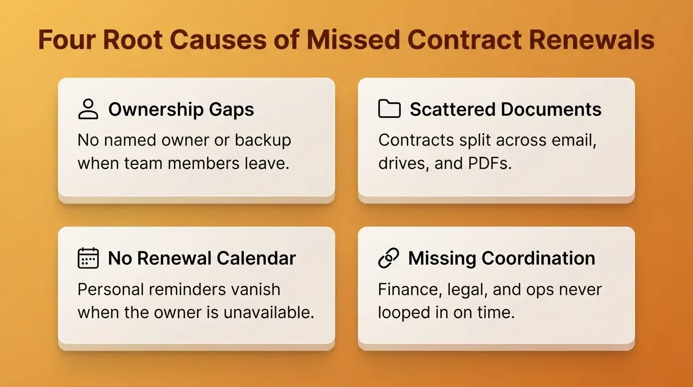 Missed Contract Renewals