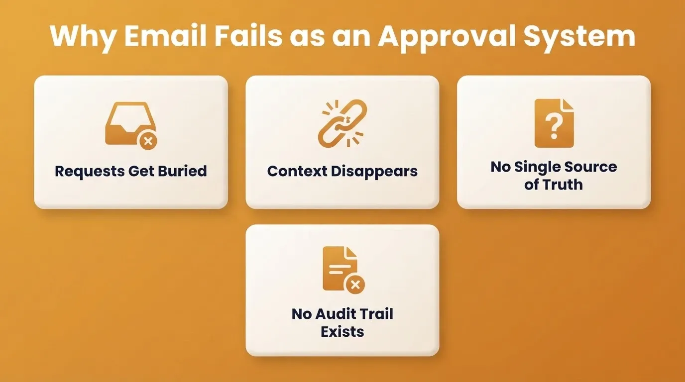 Why Email Fails as an Approval System