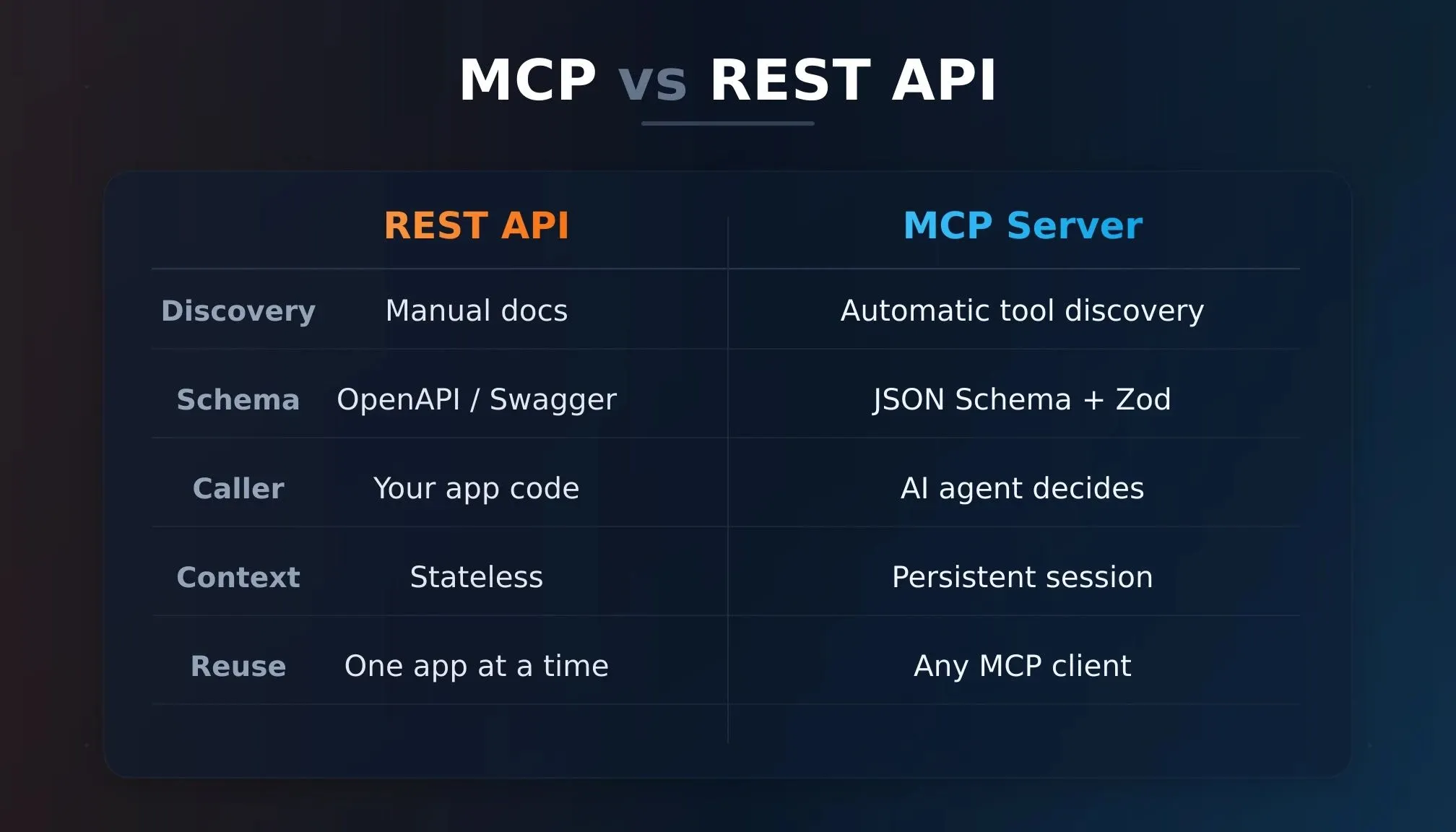 MCP vs REST API comparison showing key differences across discovery, schema, caller, context, and reusability