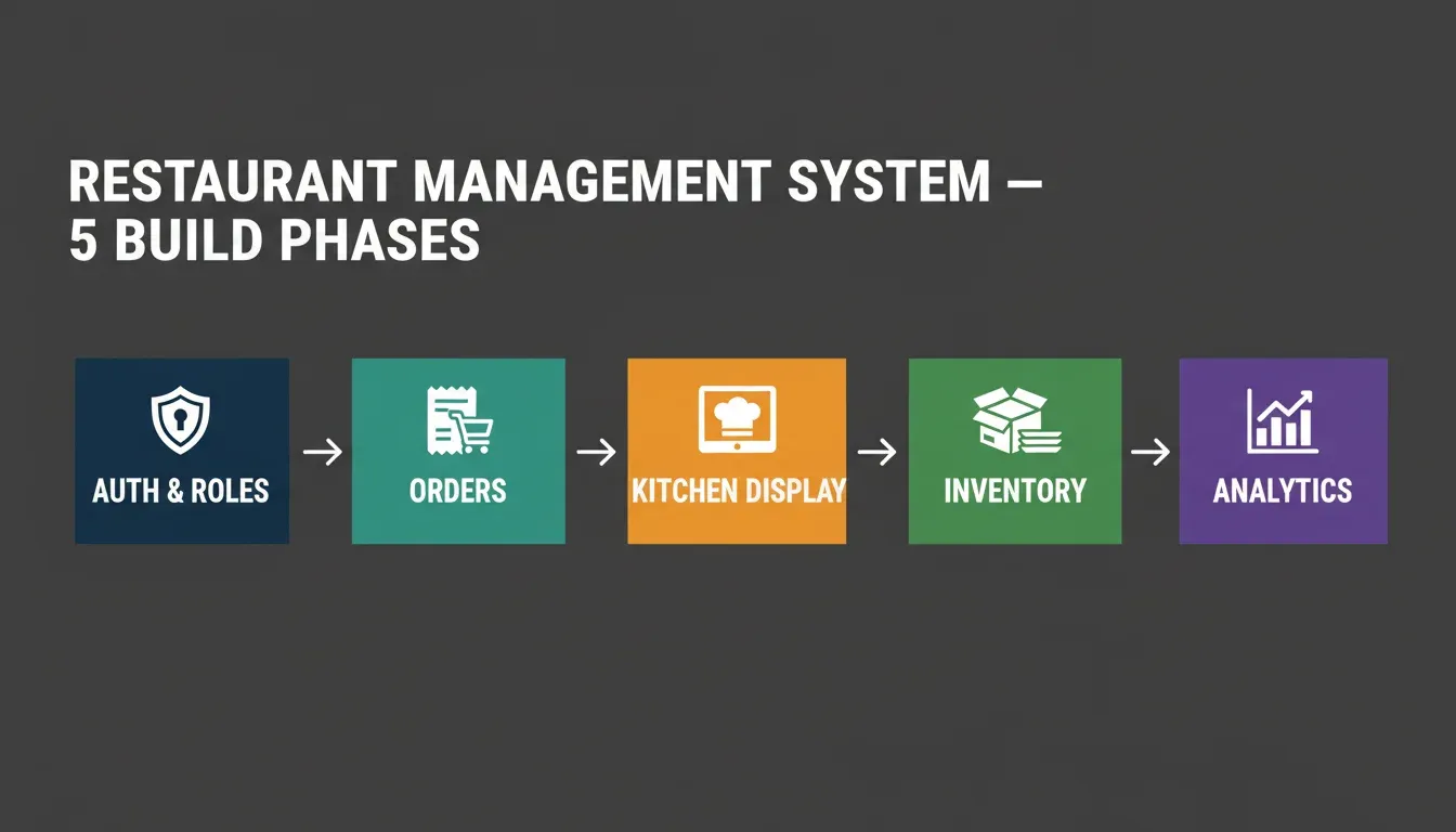 Five-phase restaurant management system architecture showing Auth and Roles, Orders, Kitchen Display, Inventory, and Analytics blocks connected by arrows on a dark charcoal background