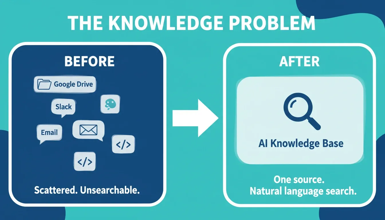 The Knowledge Problem: Before shows scattered tools including Google Drive, Slack, Email, Notion, and GitHub. After shows one unified AI Knowledge Base with natural language search.