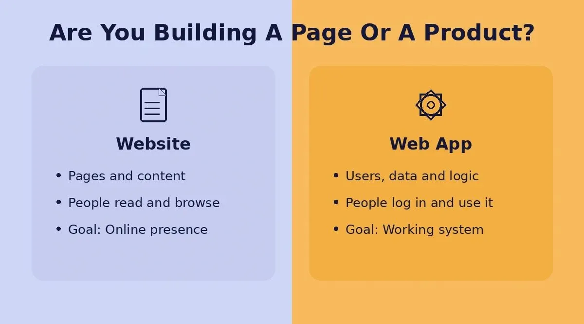 Are you building a page or a product? Website vs Web App split comparison showing goals, user behavior and outputs for each category side by side