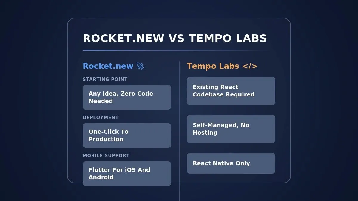 Rocket.new vs Tempo Labs: starting point, deployment, and mobile support compared side by side