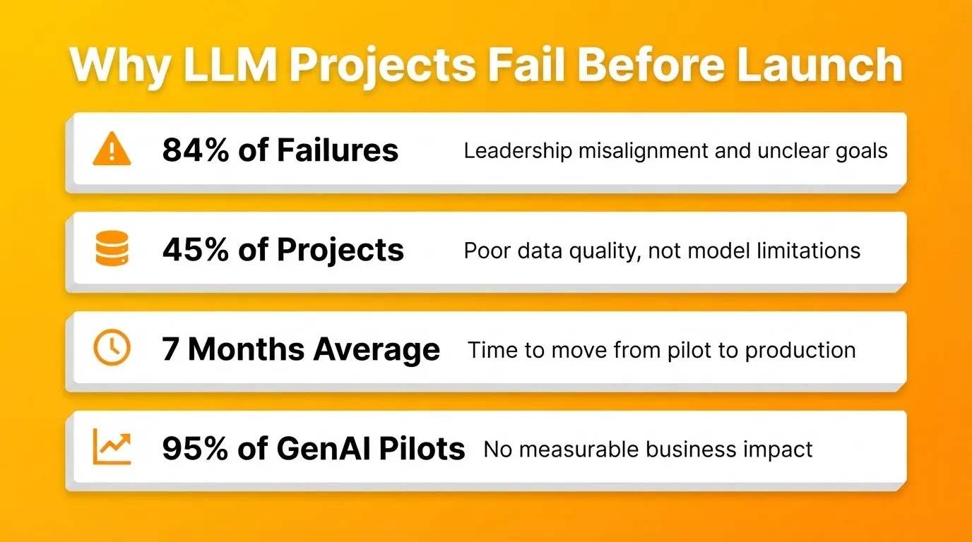 Why LLM Projects Fail Before Launch