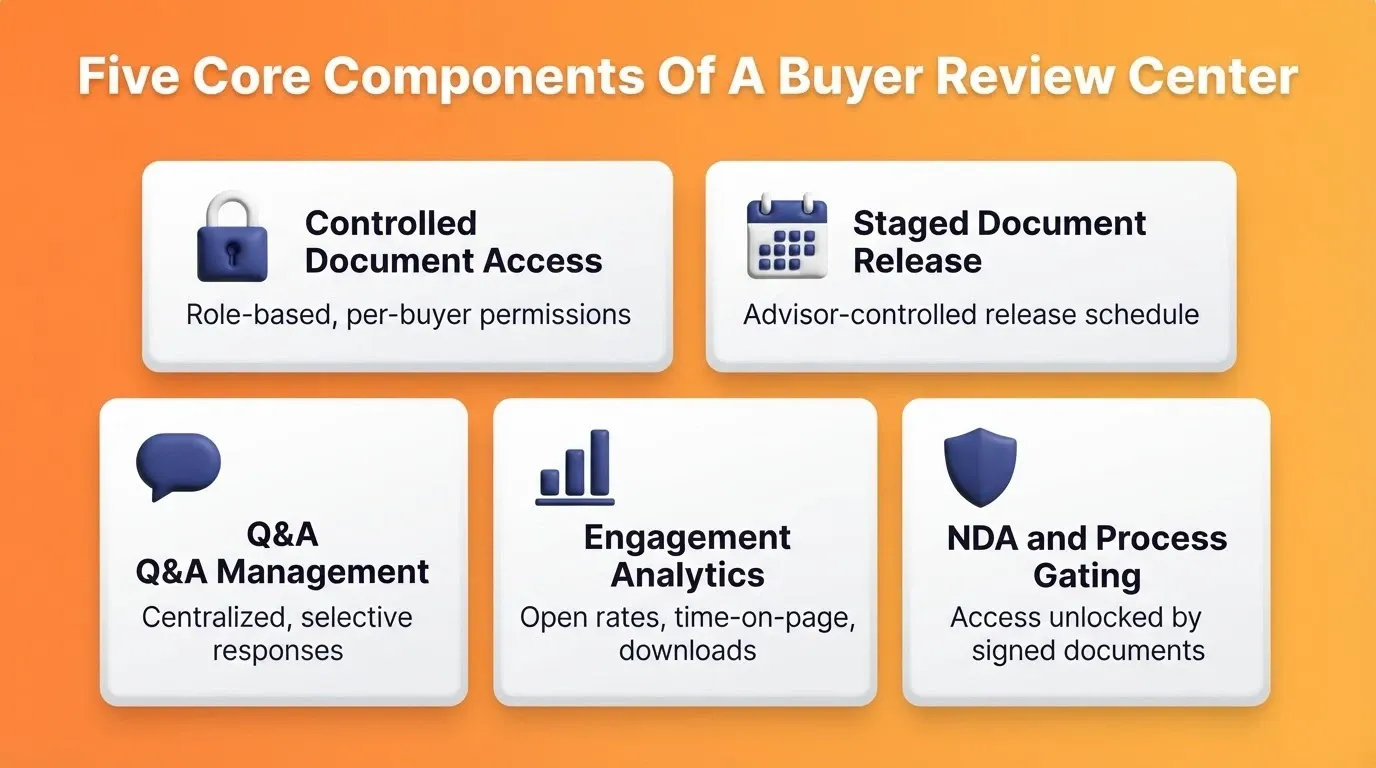 Five Core Components Of A Buyer Review Center