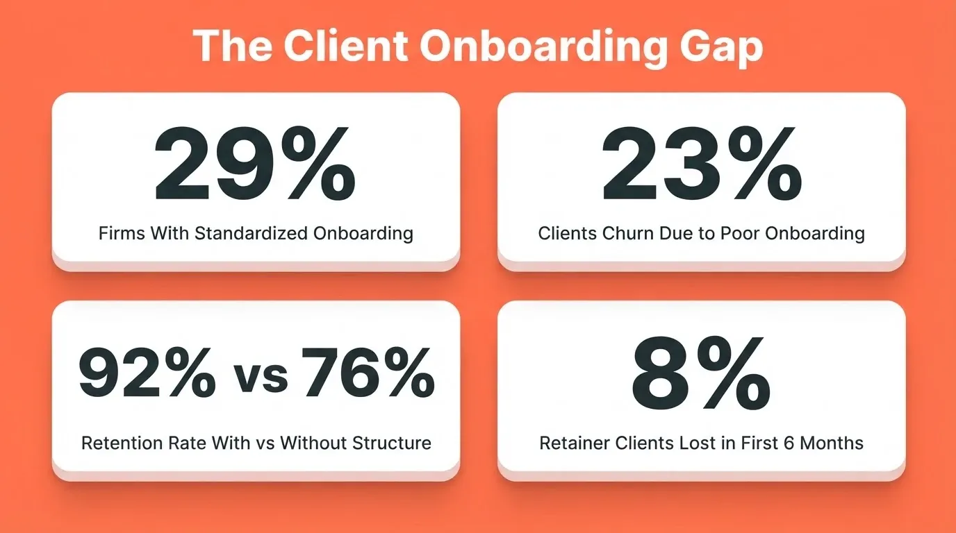 The Client Onboarding Gap