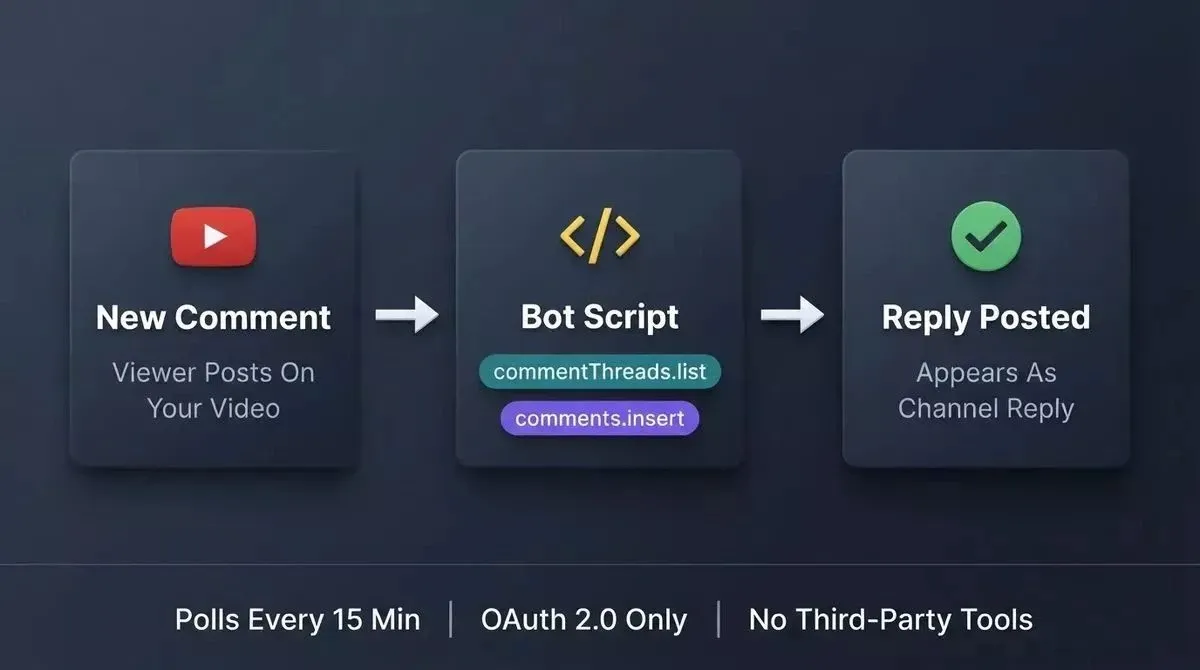 YouTube comment auto-reply bot system diagram