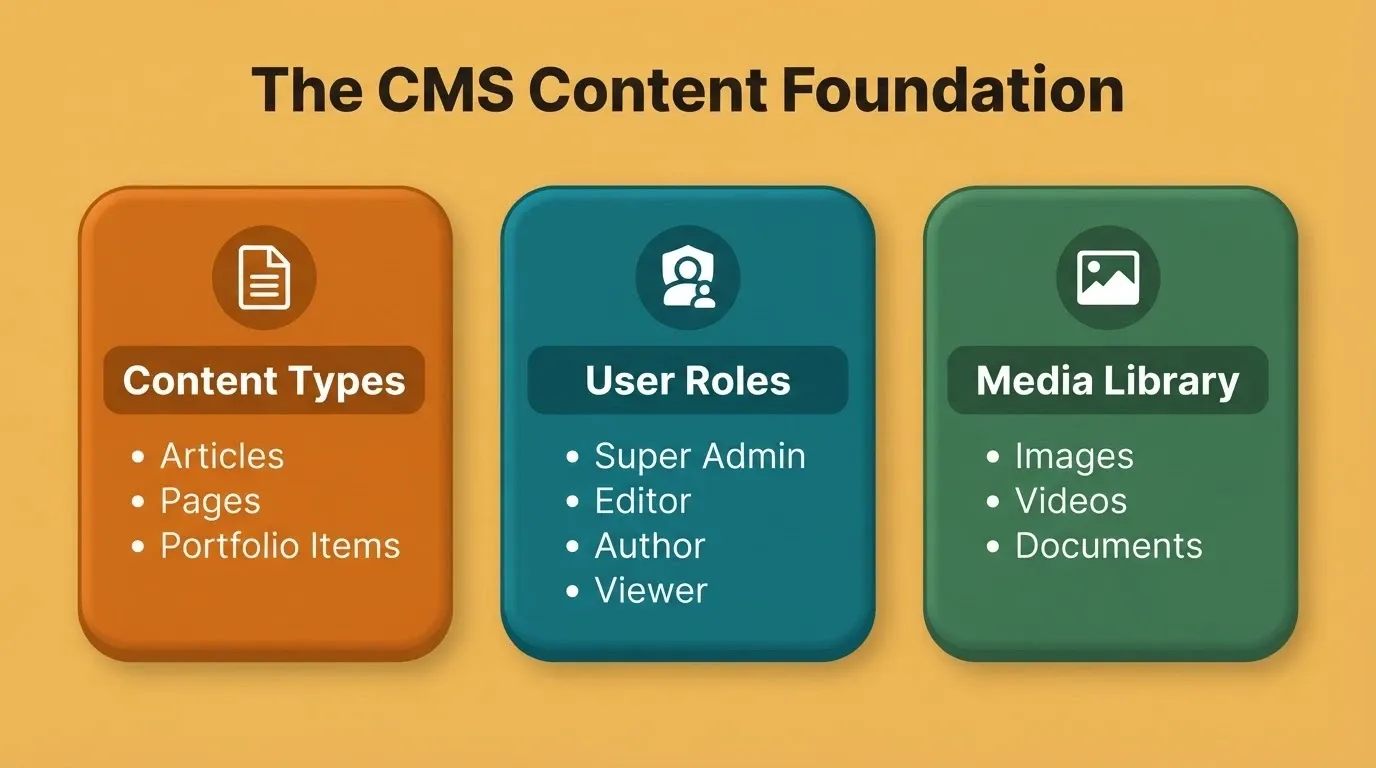 The CMS Content Foundation