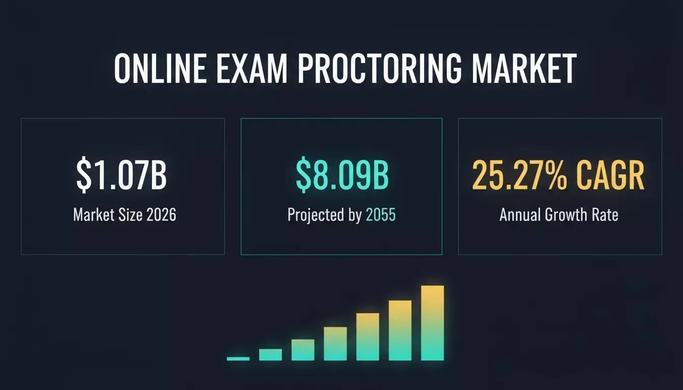 Online exam proctoring market size data: $1.07B in 2026 growing to $8.09B by 2035 at 25.27% CAGR