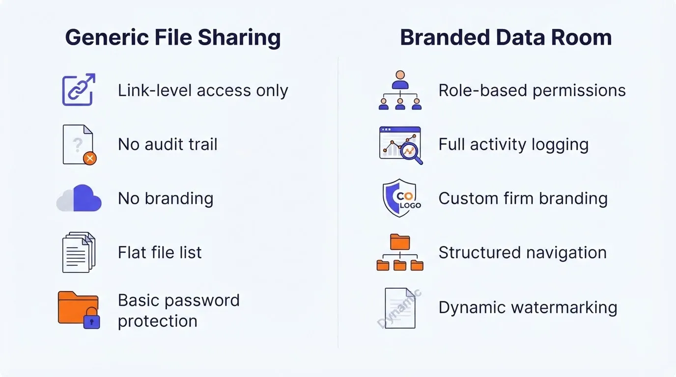file sharing versus a branded data room