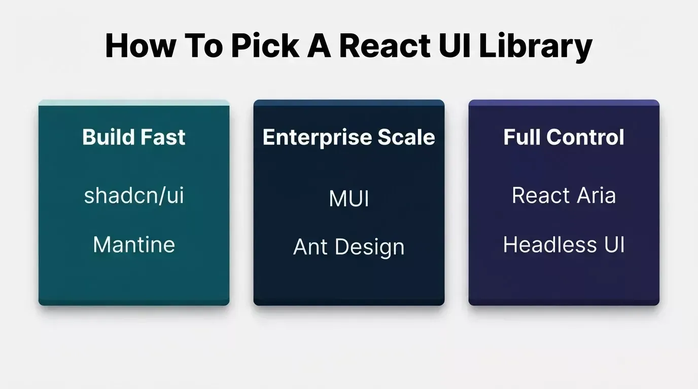 Three-column decision guide for choosing a React UI library: Build Fast shows shadcn/ui and Mantine, Enterprise Scale shows MUI and Ant Design, Full Control shows React Aria and Headless UI