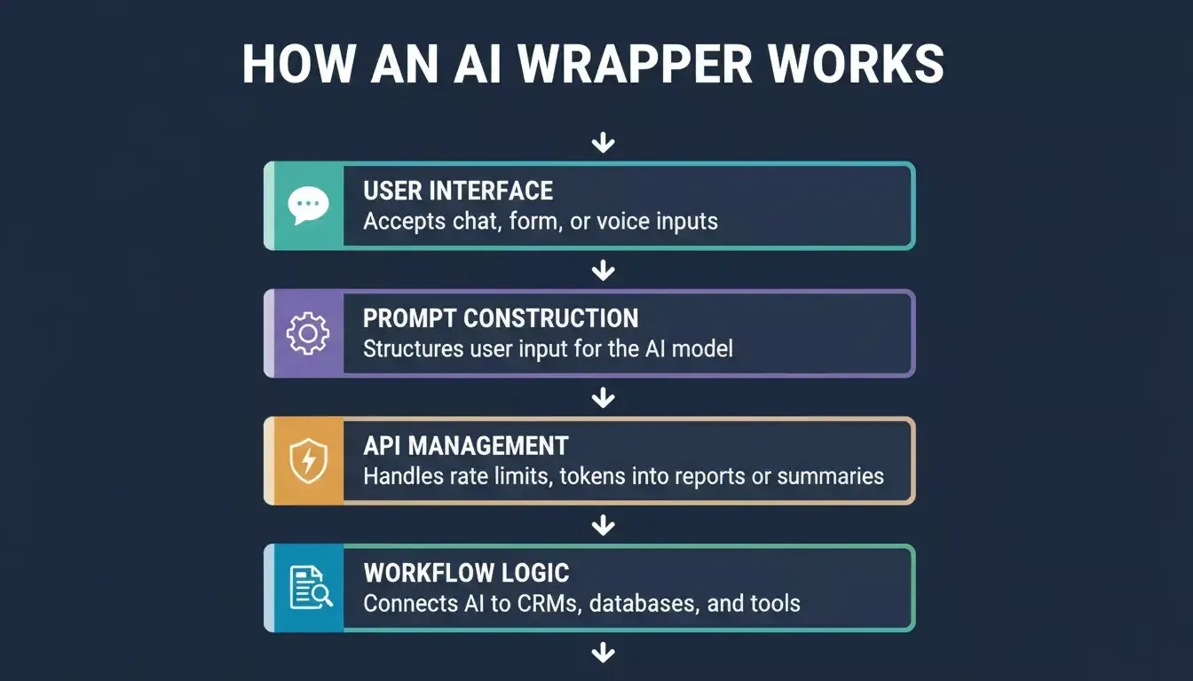 How an AI Wrapper Works: five-layer architecture diagram showing User Interface, Prompt Construction, API Management, Output Formatting, and Workflow Logic on a navy blue background