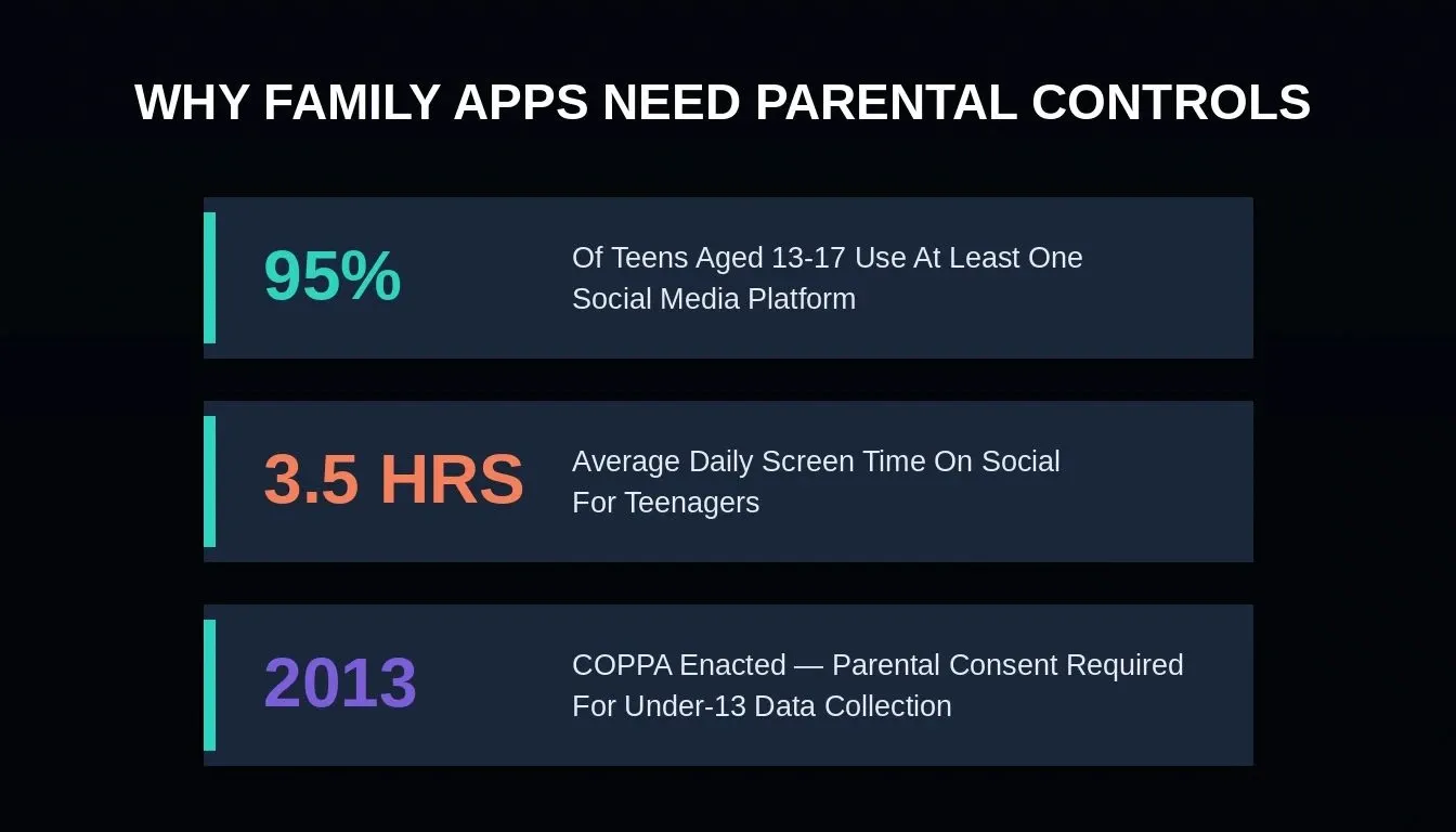 Why Family Apps Need Parental Controls showing 95% of teens use social media, 3.5 hrs daily screen time, and COPPA enacted in 2013