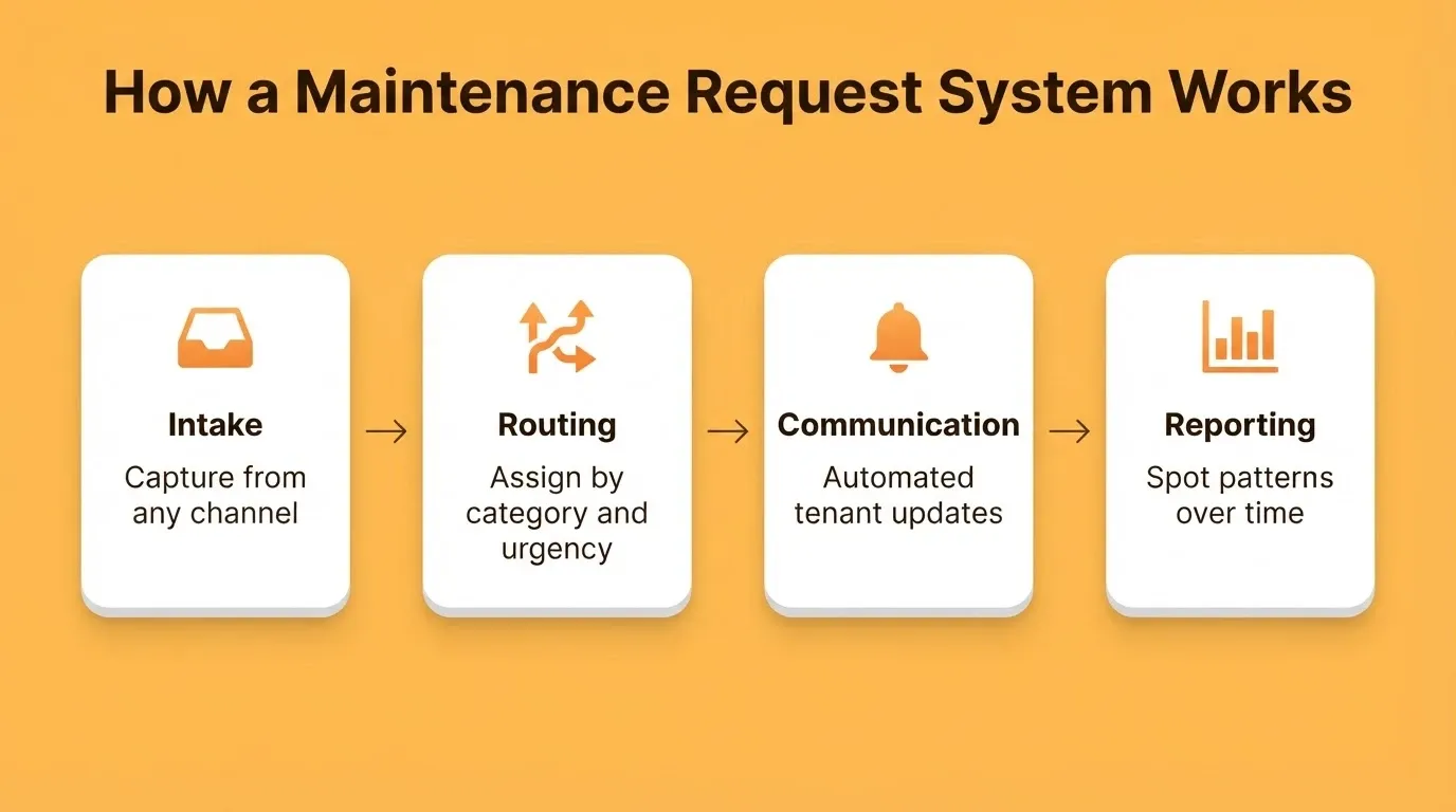 How a Maintenance Request System Works