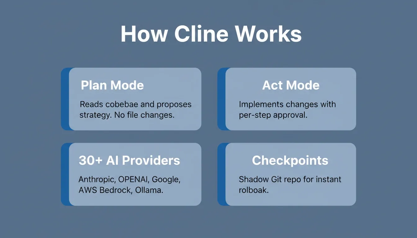 How Cline Works — Plan Mode, Act Mode, 30+ AI Providers, Checkpoints