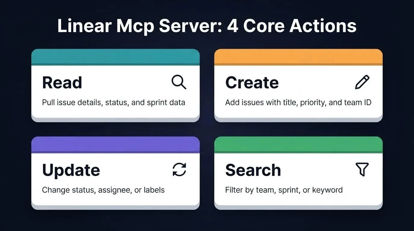 Linear MCP Server 4 Core Actions infographic showing Read for issue details, Create for new issues, Update for status changes, and Search for filtering by team or sprint