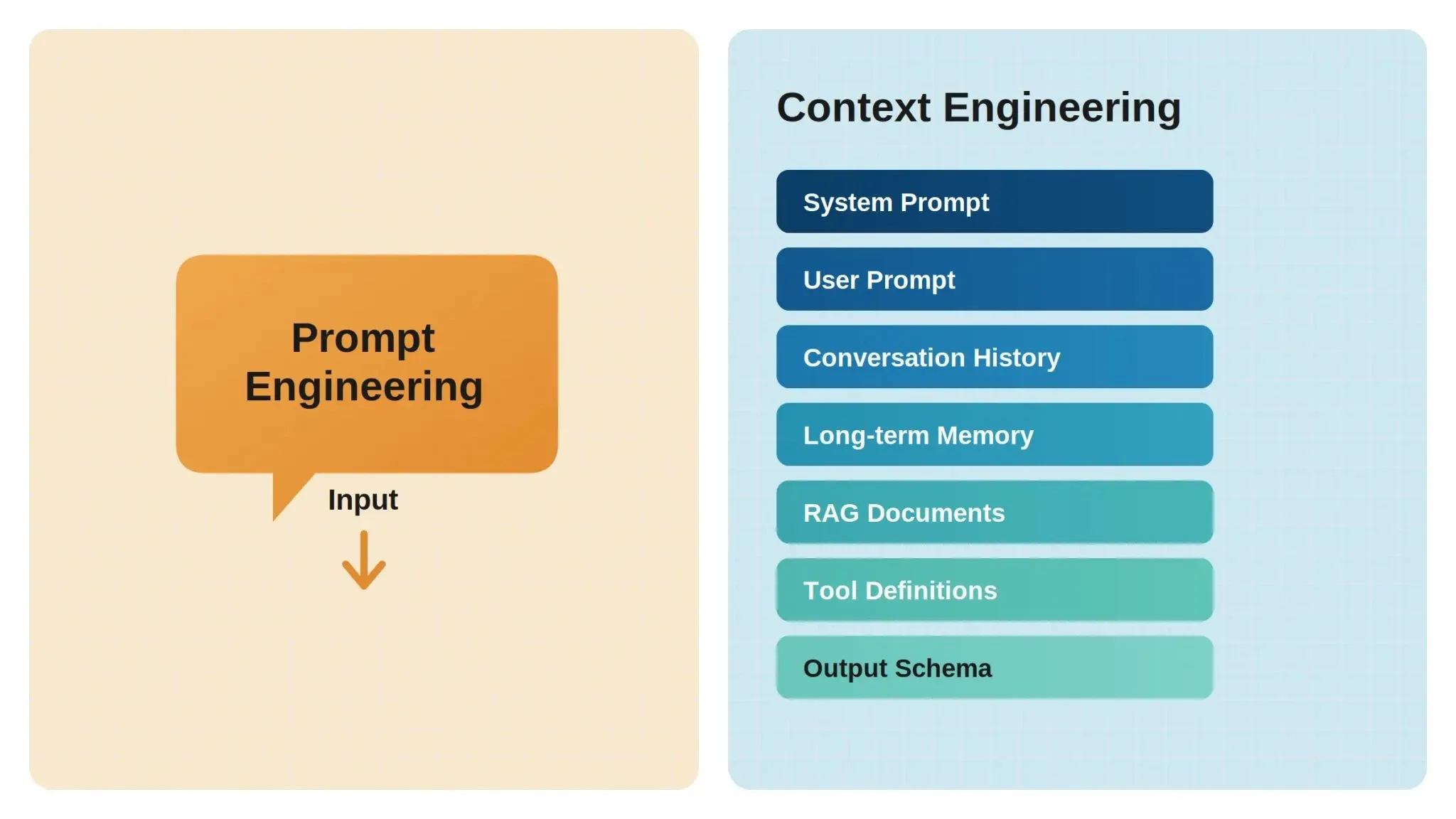 Context Engineering vs Prompt Engineering: architectural layer comparison