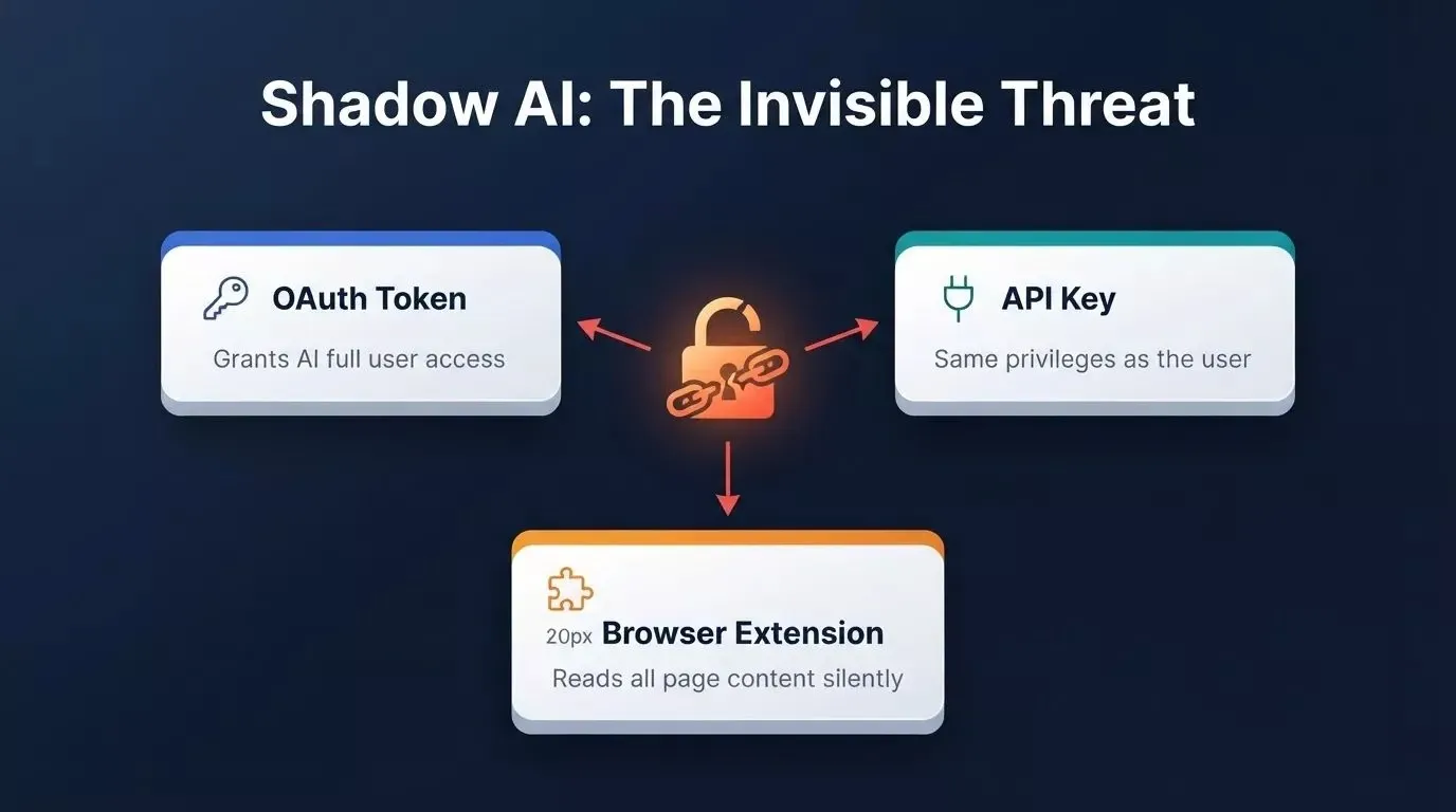 Shadow AI enters through OAuth tokens, API keys, and browser extensions illustrated with 3D cards pointing to a broken padlock