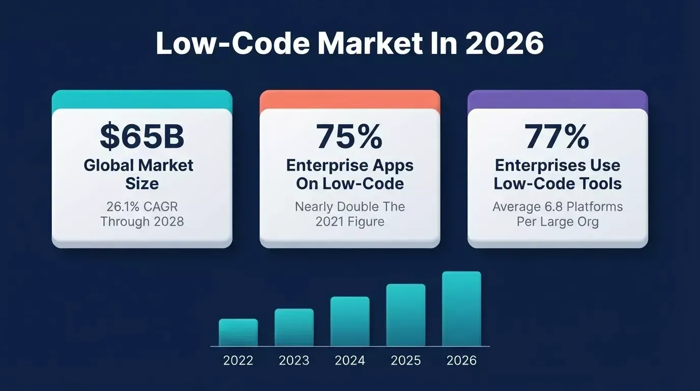 Low-code market in 2026 showing $65B global size, 75% enterprise apps on low-code platforms, and 77% enterprise adoption with growth chart