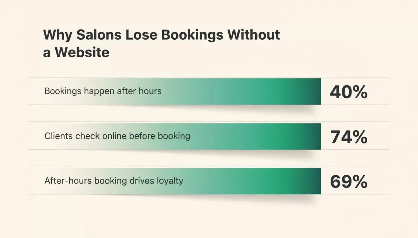 Data showing why salons lose bookings without a website: 40% of bookings happen after hours, 74% of clients search online first, 69% cite after-hours booking as a loyalty factor