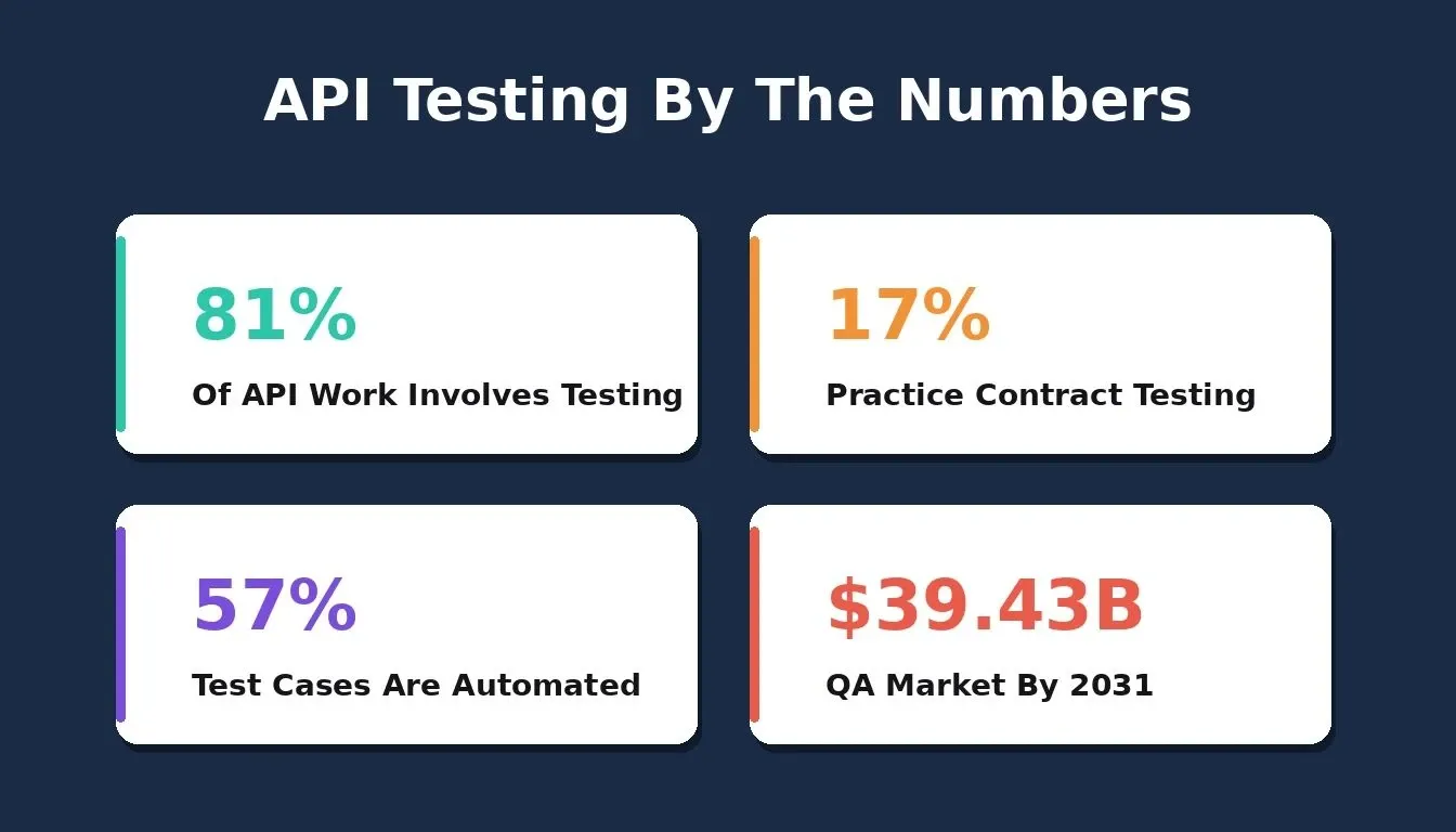 Data dashboard showing four key API testing statistics