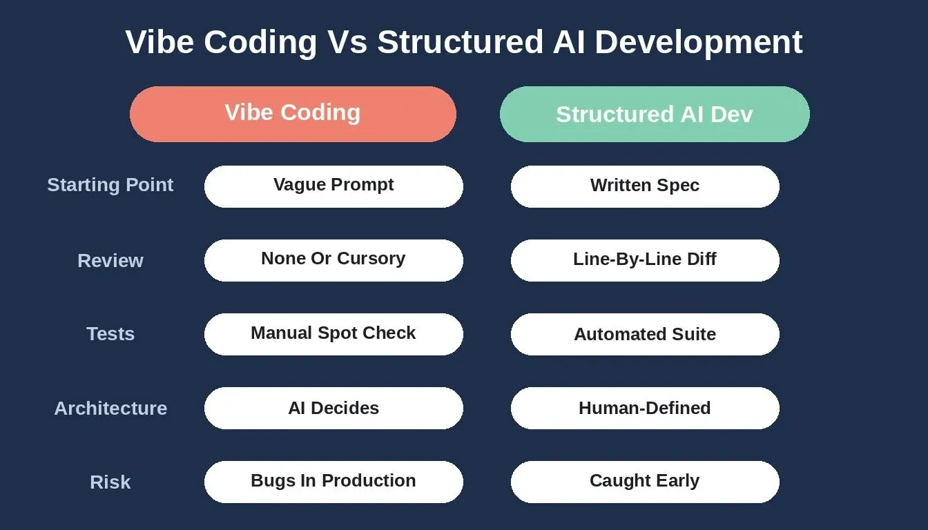 Vibe coding vs structured AI development across five dimensions