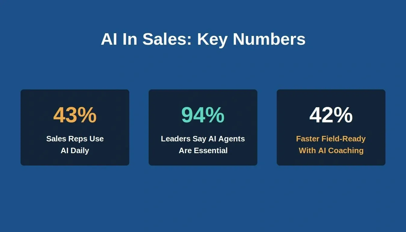 AI in sales key numbers: 43% of sales reps use AI daily, 94% say AI agents are essential, 42% faster field-ready time