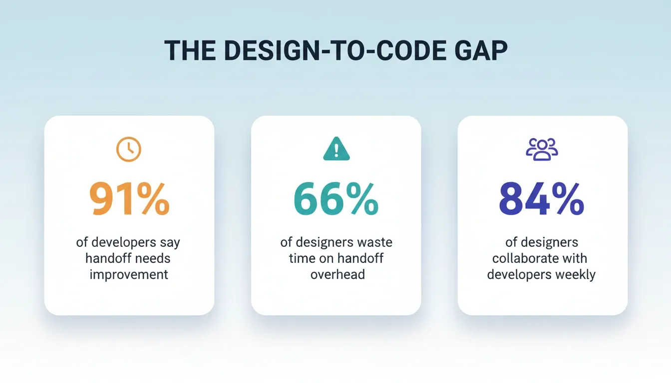 The Design-to-Code Gap