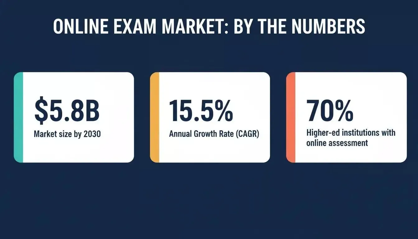 Online Exam Market: By the Numbers — $5.8B market by 2030, 15.5% CAGR, 70% higher-ed institutions with online assessment