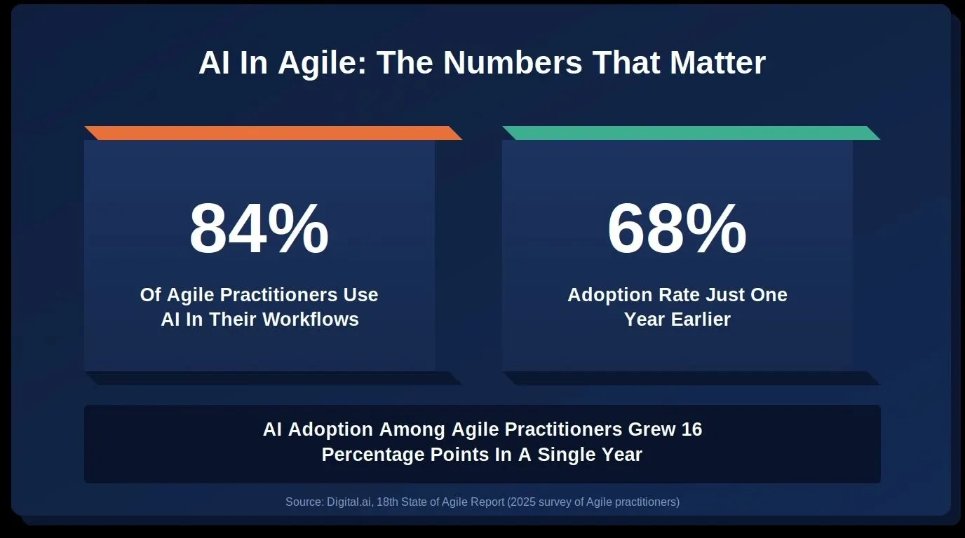 Infographic showing 84% of software teams use AI in agile workflows, up from 68% the prior year, with a 16-point growth banner below both stat cards