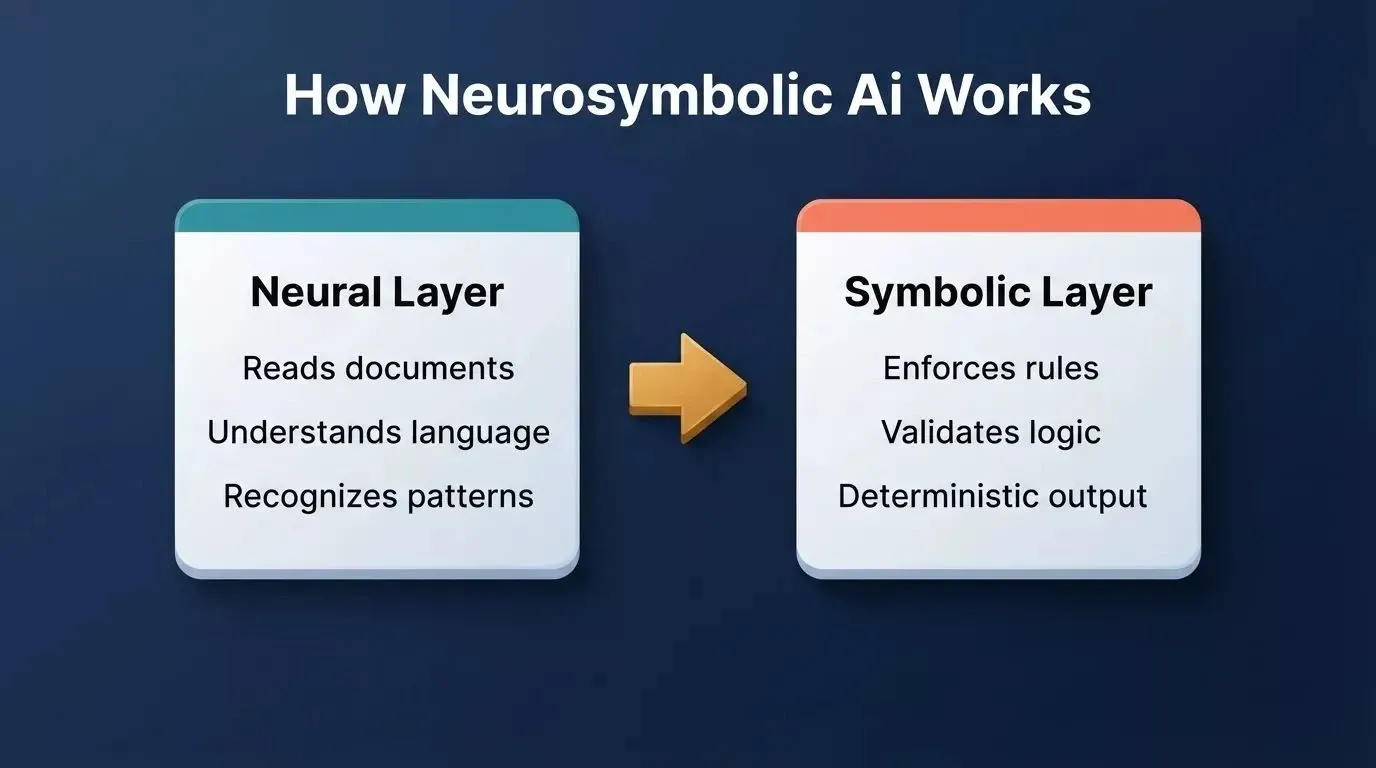 Two 3D floating cards showing Neural Layer handling perception and Symbolic Layer enforcing deterministic rules in neurosymbolic AI