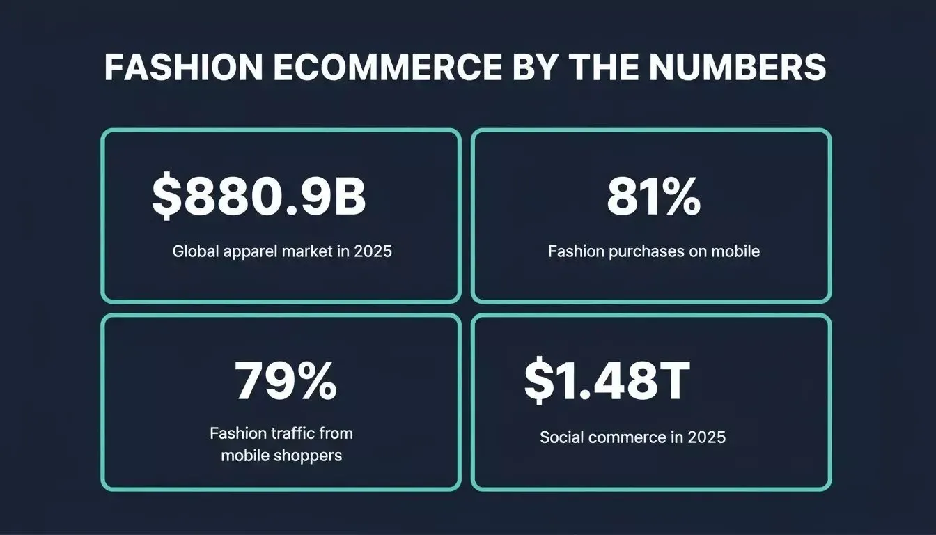 Fashion Ecommerce by the Numbers — data infographic showing key market statistics