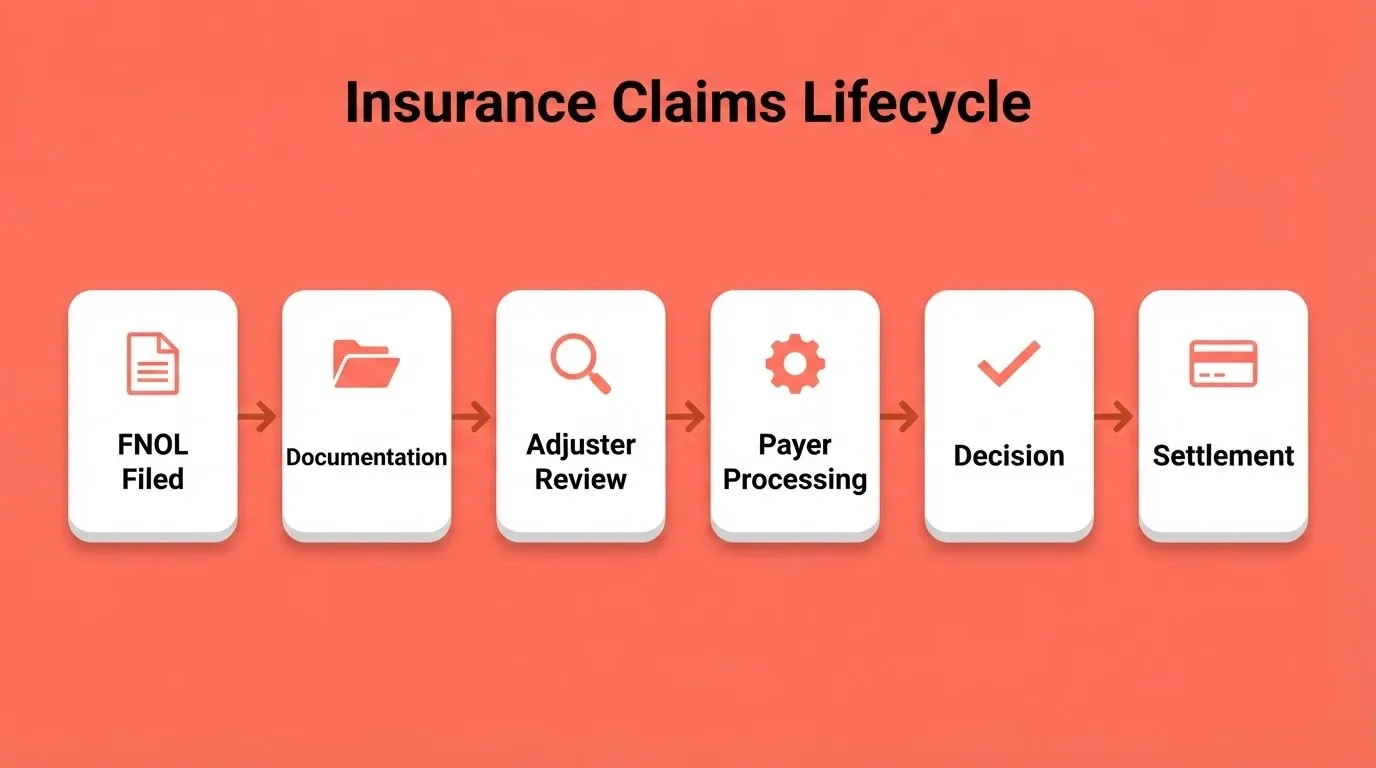 Insurance Claims Lifecycle