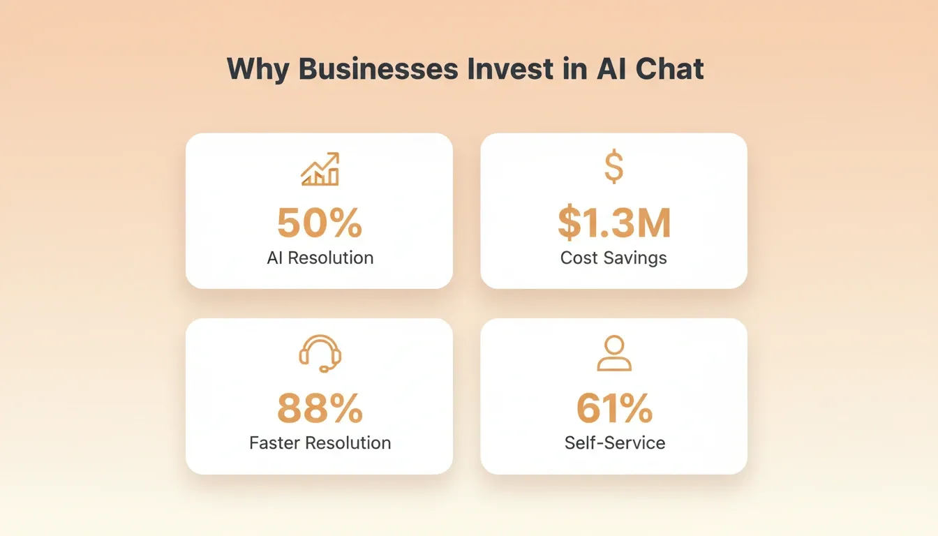 Businesses Invest in AI-Powered Live Chat