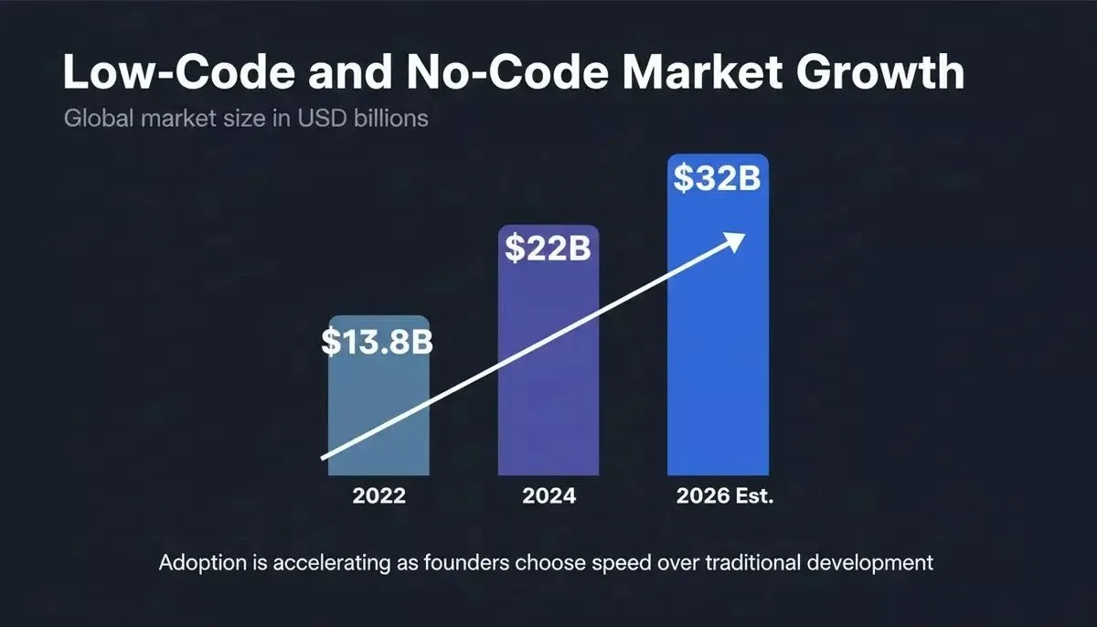 Low-code and no-code global market growth from 2022 to 2026