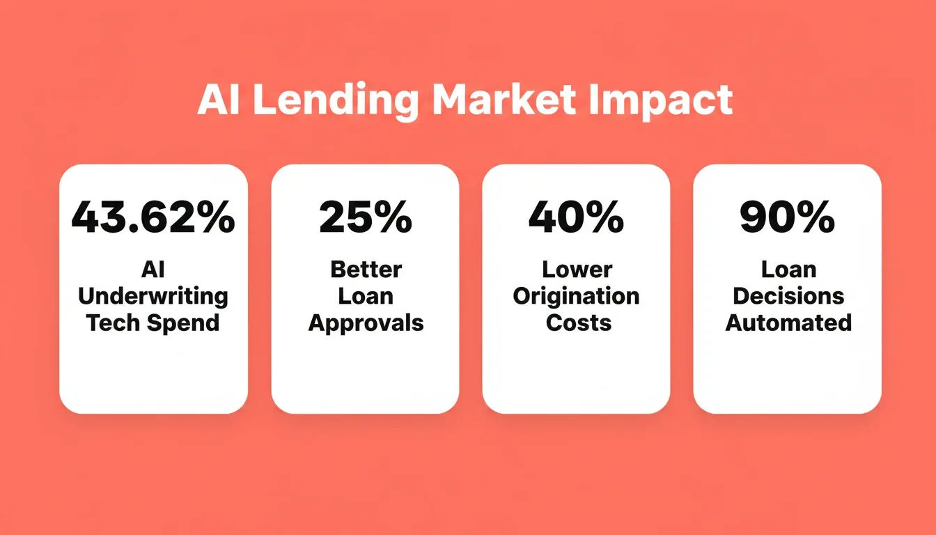 AI lending market impact: 43.62% AI underwriting tech spend, 25% better loan approvals, 40% lower origination costs, 90% loan decisions automated