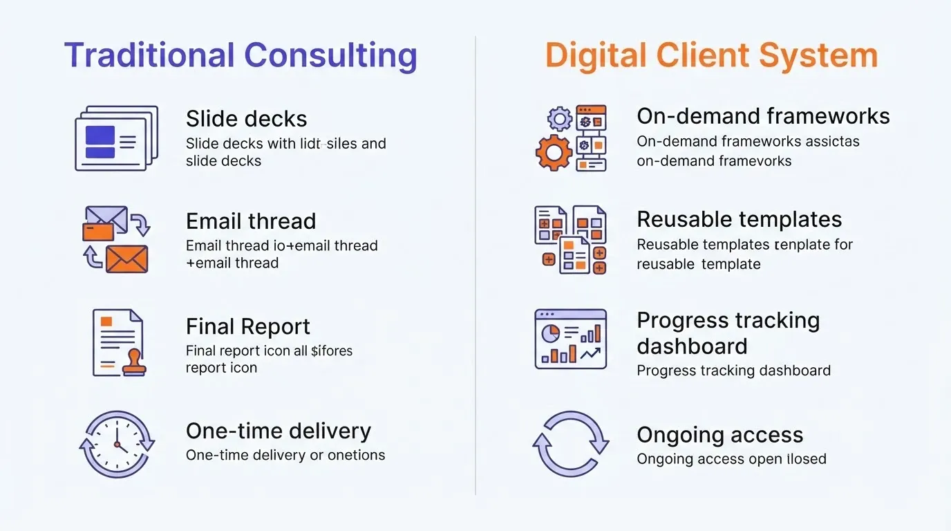 Traditional consulting delivery