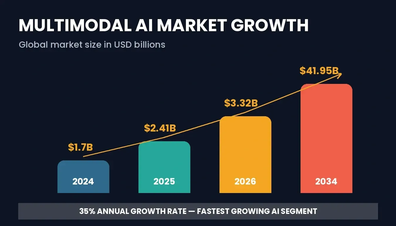 Multimodal AI Market Growth bar chart showing values from 2024 to 2034