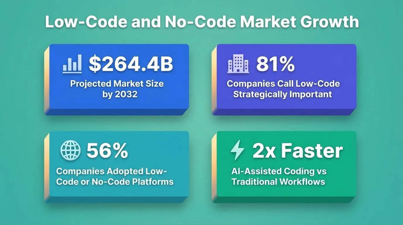 Low-Code and No-Code Market Growth